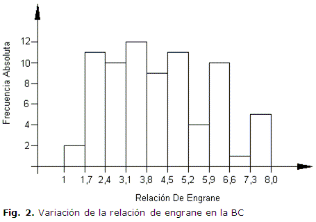 Fig. 2. Variación de la relación de engrane en la BC
