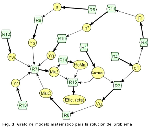 Fig. 3. Grafo de modelo matemático para la solución del problema