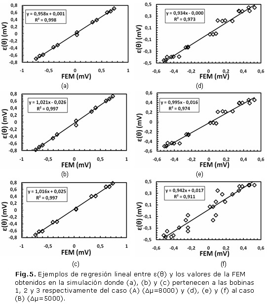 Fig.5. Ejemplos de regresión lineal y los valores de la FEM obtenidos en la simulación 