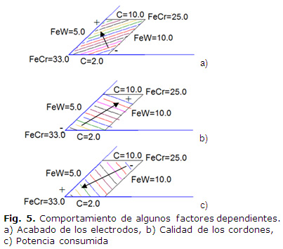 Fig. 5. Comportamiento de algunos factores dependientes. a) Acabado de los electrodos, b) Calidad de los cordones, c) Potencia consumida