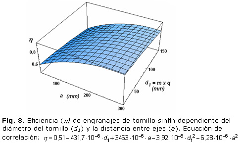 Fig. 8. Eficiencia ( ) de engranajes de tornillo sinfín dependiente del diámetro del tornillo (d1) y la distancia entre ejes (a). Ecuación de correlación:  