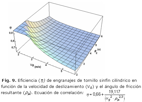 Fig. 9. Eficiencia ( ) de engranajes de tornillo sinfín cilíndrico en función de la velocidad de deslizamiento (vg) y el ángulo de fricción resultante 