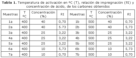 Tabla 1. Temperatura de activación en ºC (T), relación de impregnación (RI) y concentración de ácido, de los carbones obtenidos.