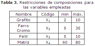Tabla 3. Restricciones de composiciones para las variables empleadas