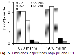Fig. 5. Emisiones específicas bajo prueba CCT