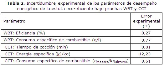 Tabla 2. Incertidumbre experimental de los parámetros de desempeño energético de la estufa eco-eficiente bajo pruebas WBT y CCT