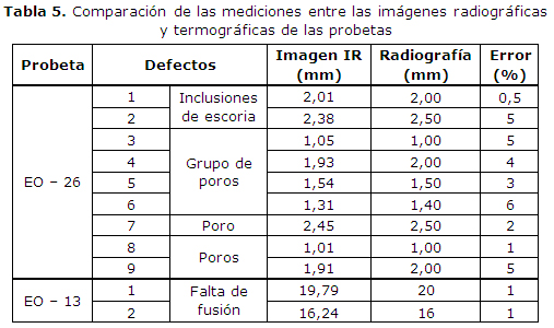 Tabla 5. Comparación de las mediciones entre las imágenes radiográficas y termográficas de las probetas