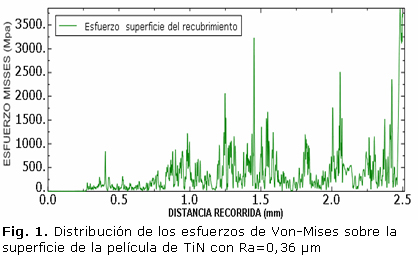 Fig. 1. Distribución de los esfuerzos de Von-Mises sobre la superficie de la película de TiN con Ra=0,36 µm