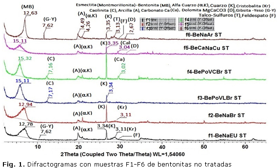Fig. 1. Difractogramas con muestras F1-F6 de bentonitas no tratadas