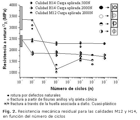Fig. 2. Resistencia mecánica residual para las calidades M12 y H14, en función del número de ciclos