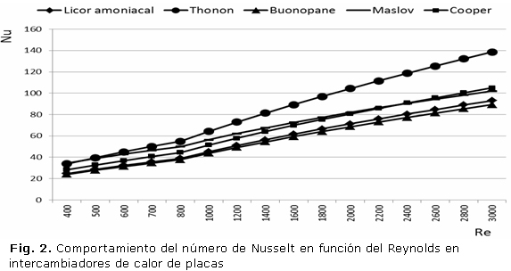 Fig. 2. Comportamiento del número de Nusselt en función del Reynolds en intercambiadores de calor de placas