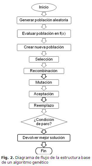 Fig. 2. Diagrama de flujo de la estructura base de un algoritmo genético