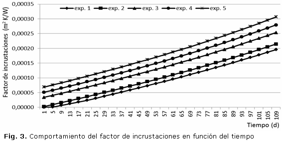 Fig. 3. Comportamiento del factor de incrustaciones en función del tiempo