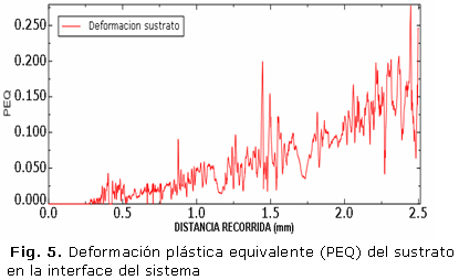 Fig. 5. Deformación plástica equivalente (PEQ) del sustrato en la interface del sistema 