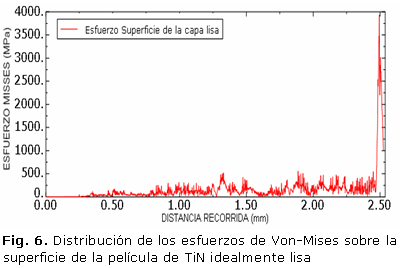 Fig. 6. Distribución de los esfuerzos de Von-Mises sobre la superficie de la película de TiN idealmente lisa