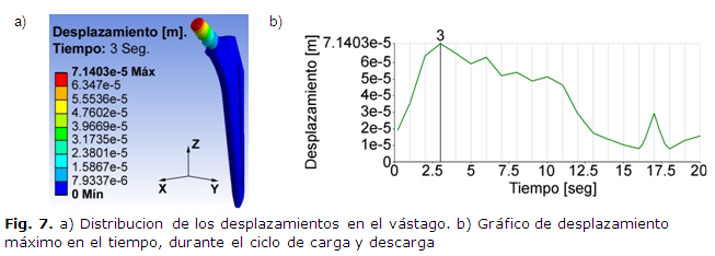 Fig. 7. a) Distribucion de los desplazamientos en el vástago. b) Gráfico de desplazamiento máximo en el tiempo, durante el ciclo de carga y descarga 