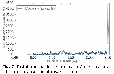 Fig. 7. Distribución de los esfuerzos de Von-Mises en la interface capa idealmente lisa-sustrato