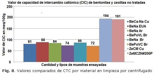 Fig. 8. Valores comparados de CTC por material en limpieza por centrifugado