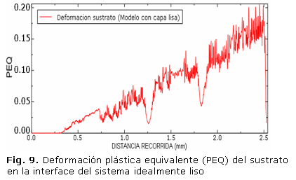 Fig. 9. Deformación plástica equivalente (PEQ) del sustrato en la interface del sistema idealmente liso