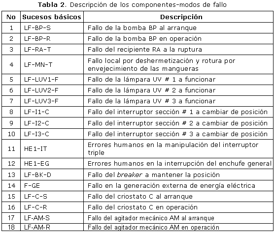 Tabla 2. Descripción de los componentes-modos de fallo