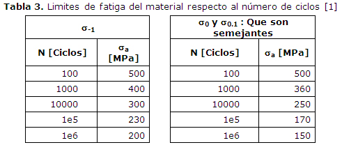 Tabla 3. Limites de fatiga del material respecto al número de ciclos [1] 