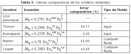 Tabla 3. Valores comparativos de los modelos obtenidos