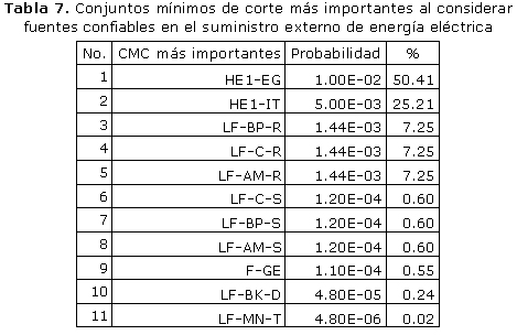 Tabla 7. Conjuntos mínimos de corte más importantes al considerar fuentes confiables en el suministro externo de energía eléctrica