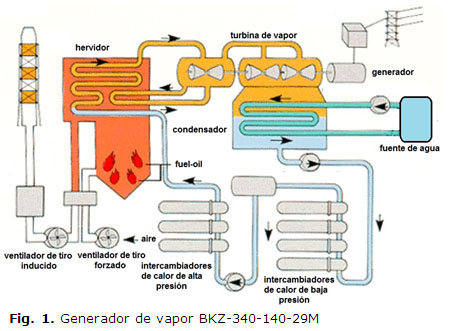 Diagnóstico fallos un generador de vapor BKZ-340-140-29M herramientas de lógica