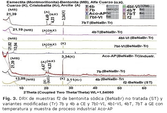 Fig. 3. DRX de muestras f2 de bentonita sódica (BeNaBr) no tratada (ST) y variantes modificadas (Tr) 7b y 4b a CE y 7bI-VI, 4bI-VI, 4bT, 7bT a GE con temperatura y muestra de proceso industrial Aco-AP