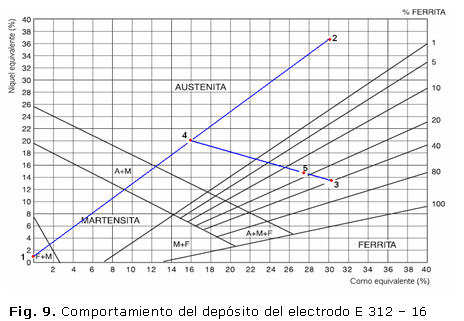   Fig. 9. Comportamiento del depósito del electrodo E 312 - 16