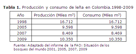 Tabla 1. Producción y consumo de leña en Colombia.1998-2009