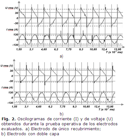 Fig. 2. Oscilogramas de corriente (I) y de voltaje (U) obtenidos durante la prueba operativa de los  electrodos evaluados. a) Electrodo de único recubrimiento; b) Electrodo con doble capa
