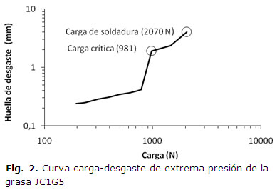 Fig. 2. Curva carga-desgaste de extrema presión de la grasa JC1G5