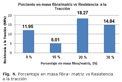 Fig. 4. Porcentaje en masa fibra- matriz vs Resistencia a la Tracción