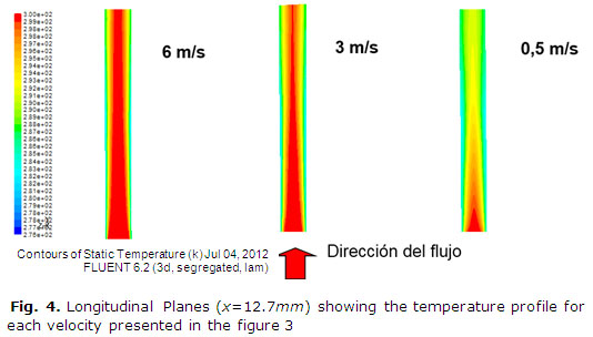Fig. 4. Longitudinal Planes (x=12.7mm) showing the temperature profile for each  velocity presented in the figure 3