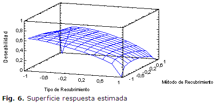 Fig. 6. Superficie respuesta estimada