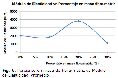 Fig. 6. Porciento en masa de fibra/matriz vs Módulo de Elasticidad Promedio