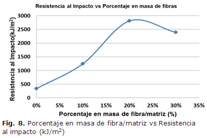 Fig. 8. Porcentaje en masa de fibra/matriz vs Resistencia al impacto (kJ/m2)