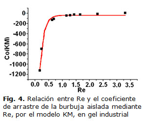 Fig. 4. Relación entre Re y el coeficiente de arrastre de la burbuja  aislada mediante Re, por el modelo KM, en gel industrial
