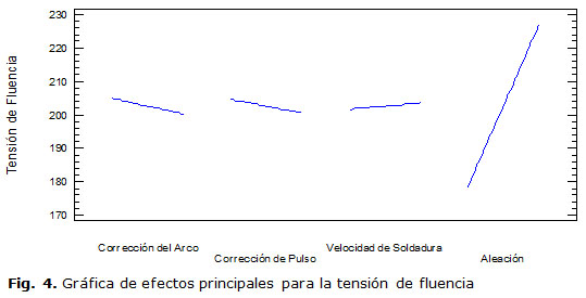 Fig. 4. Gráfica de efectos principales para la tensión de fluencia