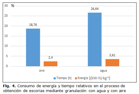 Fig. 4. Consumo de energía y tiempo relativos en el proceso de obtención  de escorias mediante granulación con agua y con aire