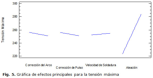Fig. 5. Gráfica de efectos principales para la tensión máxima