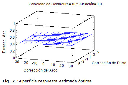 Fig. 7. Superficie respuesta estimada óptima