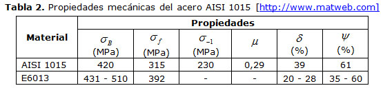 Tabla 2. Propiedades mecánicas del acero AISI 1015 [http://www.matweb.com] 
