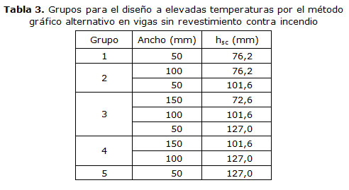 Tabla 3. Grupos para el diseño a elevadas temperaturas por el método gráfico alternativo en vigas sin revestimiento contra incendio