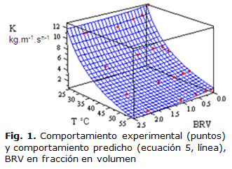 Fig. 1. Comportamiento experimental (puntos) y comportamiento predicho (ecuación 5, línea), BRV en fracción en volumen  