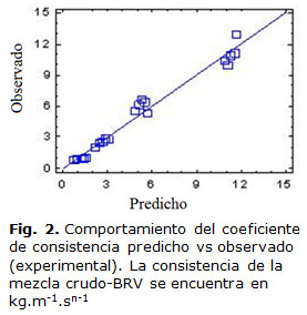 Fig. 2. Comportamiento del coeficiente de consistencia predicho vs observado (experimental).  La consistencia de la mezcla crudo-BRV se encuentra en kg.m-1.sn-1 