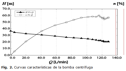 Fig. 2. Curvas características de la bomba centrífuga