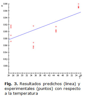 Fig. 3. Resultados predichos (linea) y experimentales (puntos) con respecto a la temperatura