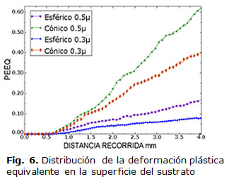 Fig. 6. Distribución de la deformación plástica equivalente en la superficie del sustrato 